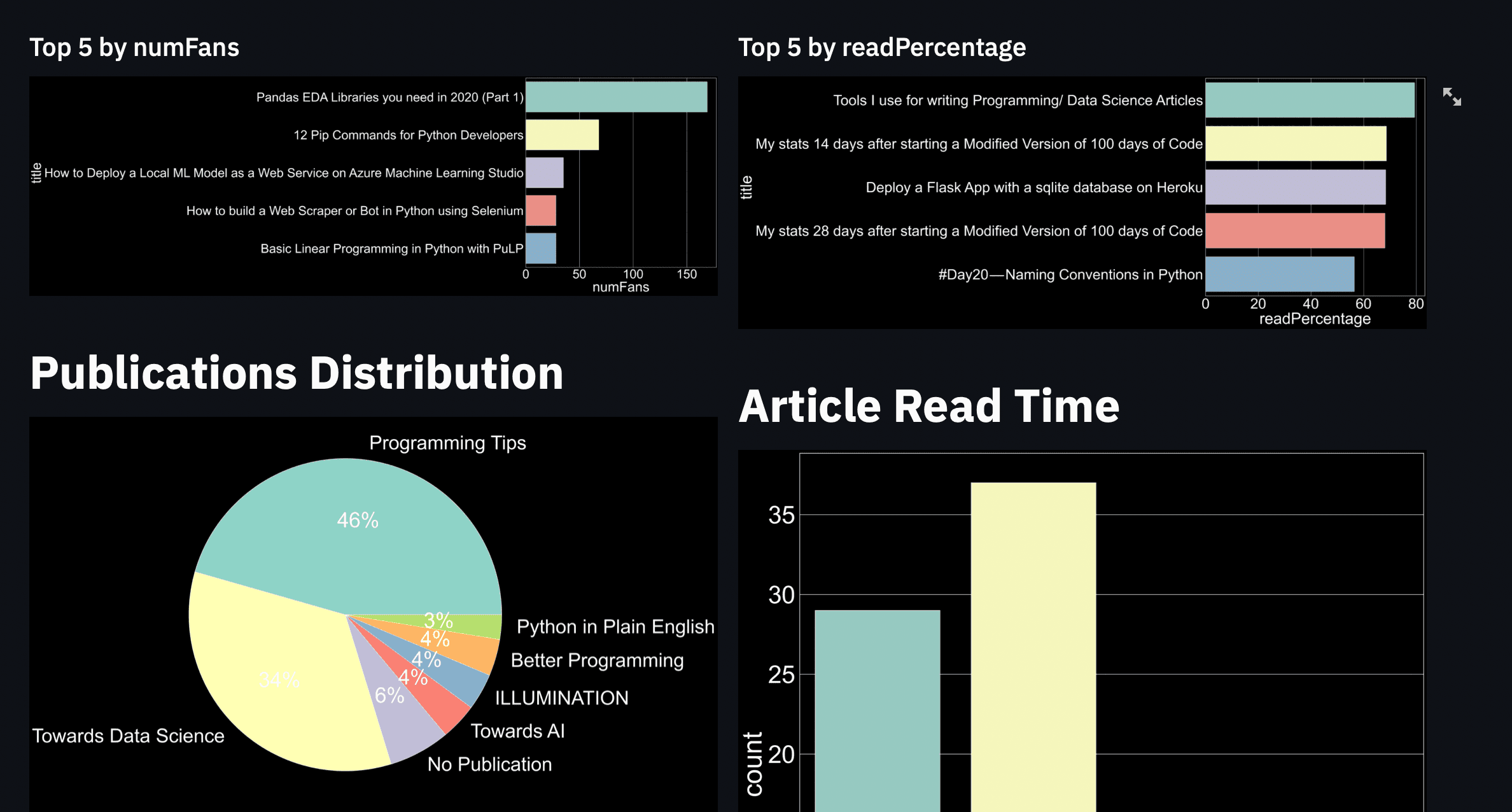 How to get a JSON file of your Medium Stats and create a Dashboard using Streamlit