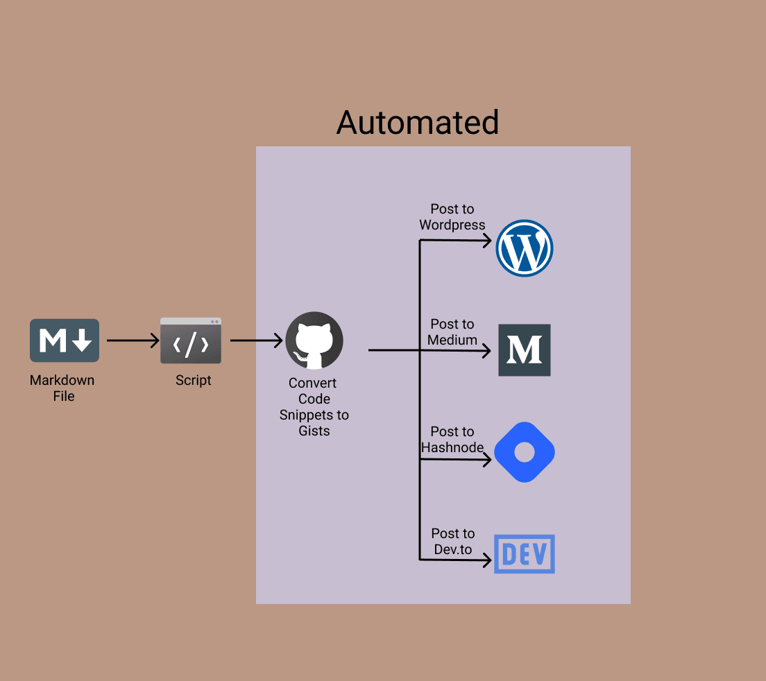 How to Use Python to Post on Popular Blogging Websites